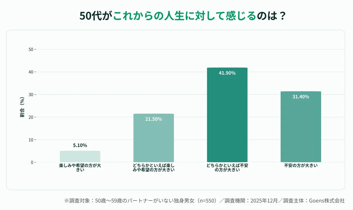 50代がこれからの人生に対して感じるのは？