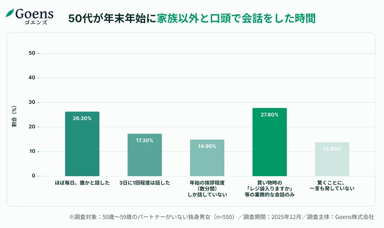 50代が年末年始に家族以外と口頭で会話をした時間