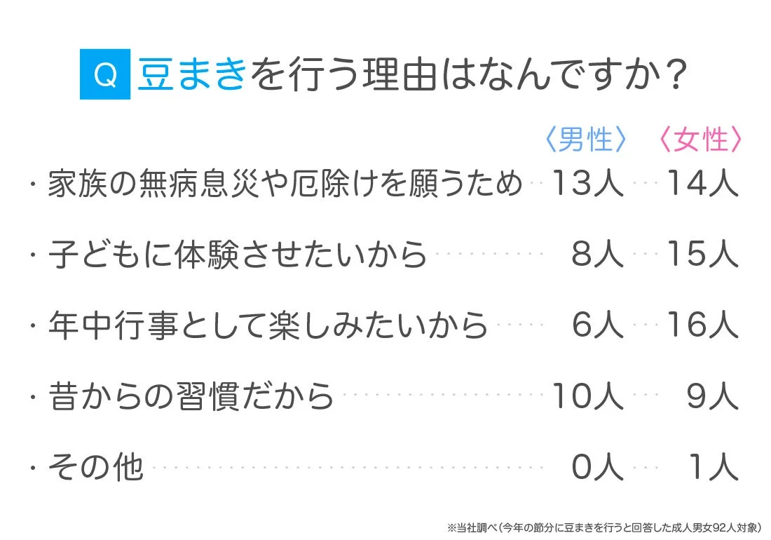 豆まきを行う理由に関するアンケート結果