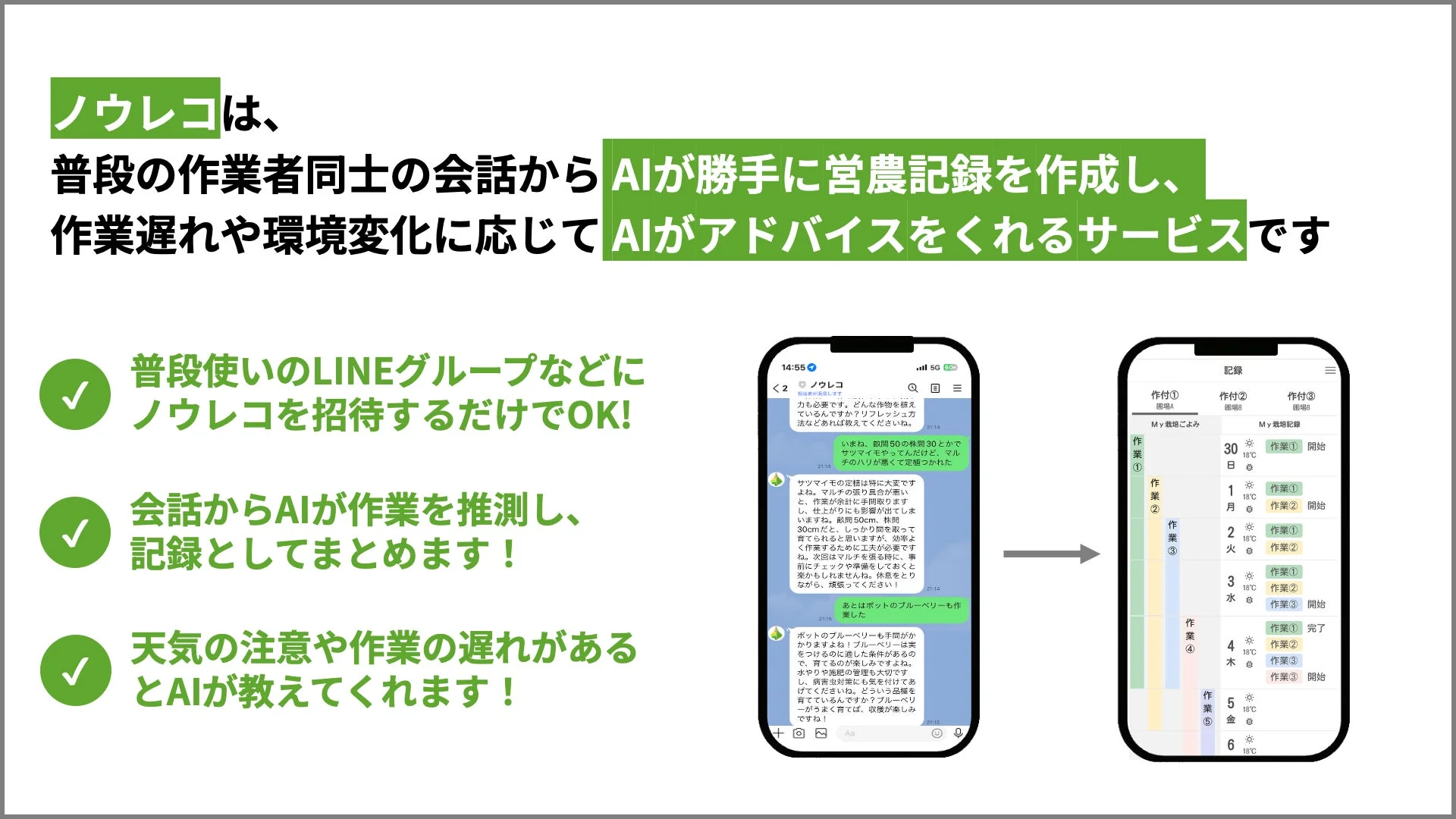 ノウレコは、普段の作業者同士の会話からAIが勝手に営農記録を作成し、作業遅れや環境変化に応じてAIがアドバイスをくれるサービスです。