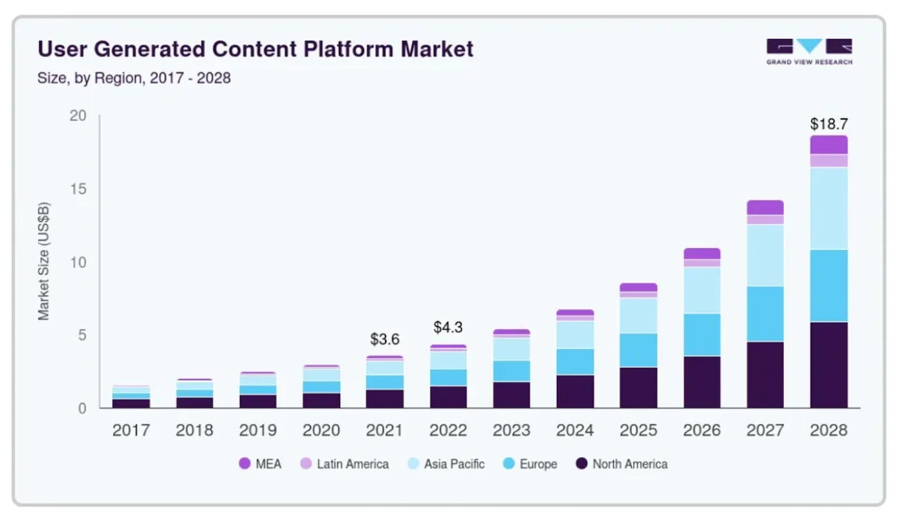 UGCプラットフォーム市場規模の予測グラフ
