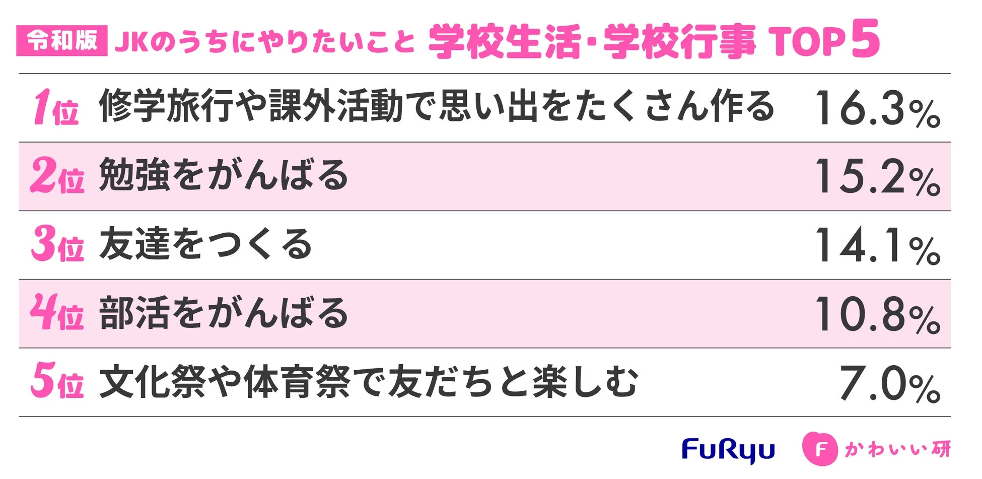 令和版 JKのうちにやりたいこと 学校生活・学校行事 TOP5
