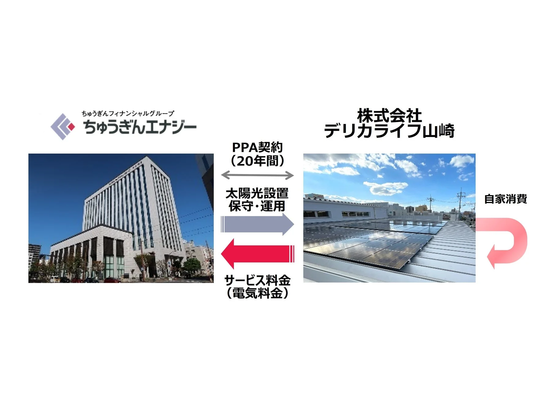 PPA契約スキーム図