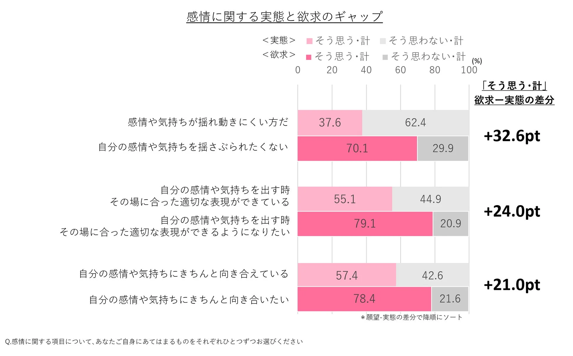 感情に関する実態と欲求のギャップ