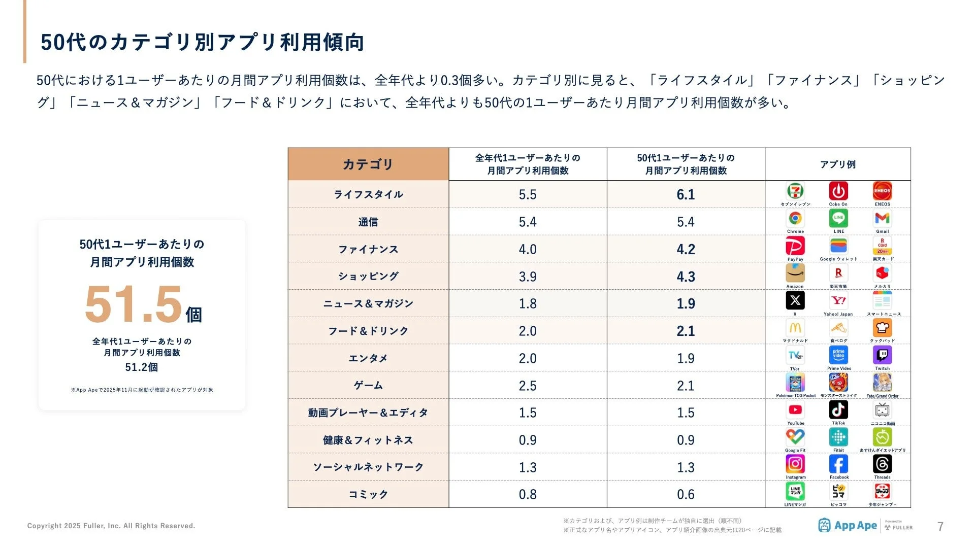 50代のカテゴリ別アプリ利用傾向
