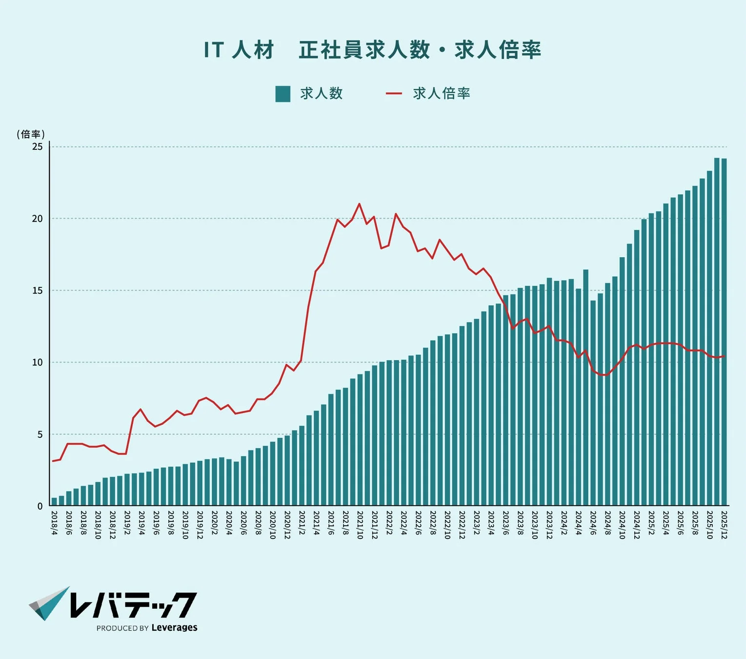 IT人材 正社員求人数・求人倍率