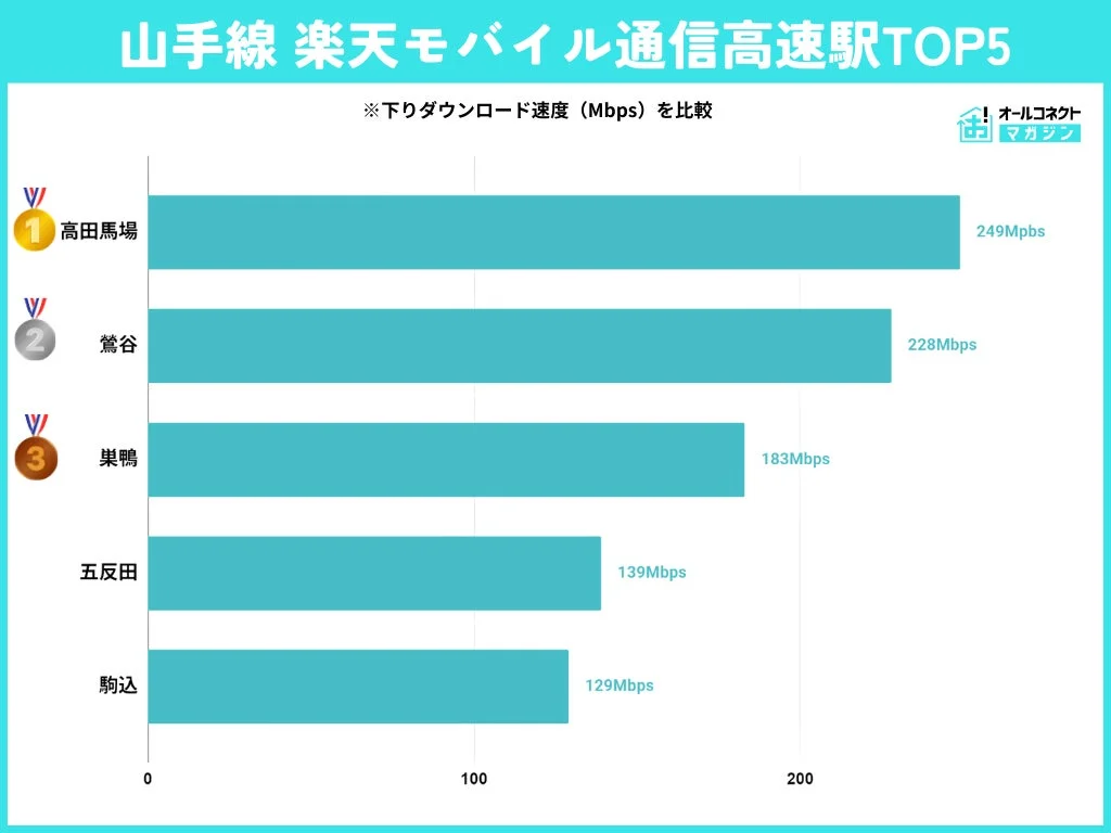 山手線 楽天モバイル通信高速駅TOP5