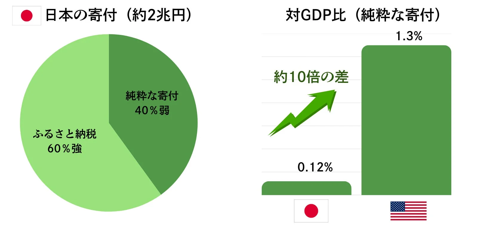 日米の寄付文化比較