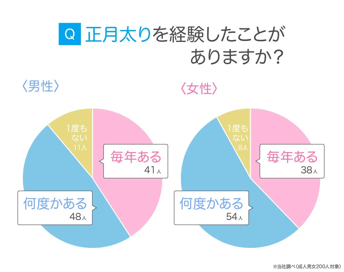 正月太りの経験について男女別のアンケート結果