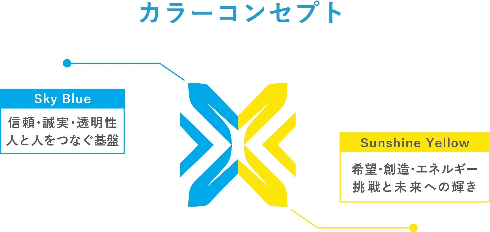 カラーコンセプト Sky Blue 信頼・誠実・透明性 人と人をつなぐ基盤 Sunshine Yellow 希望・創造・エネルギー 挑戦と未来への輝き