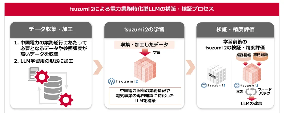 tsuzumi 2による電力業務特化型LLMの構築・検証プロセス