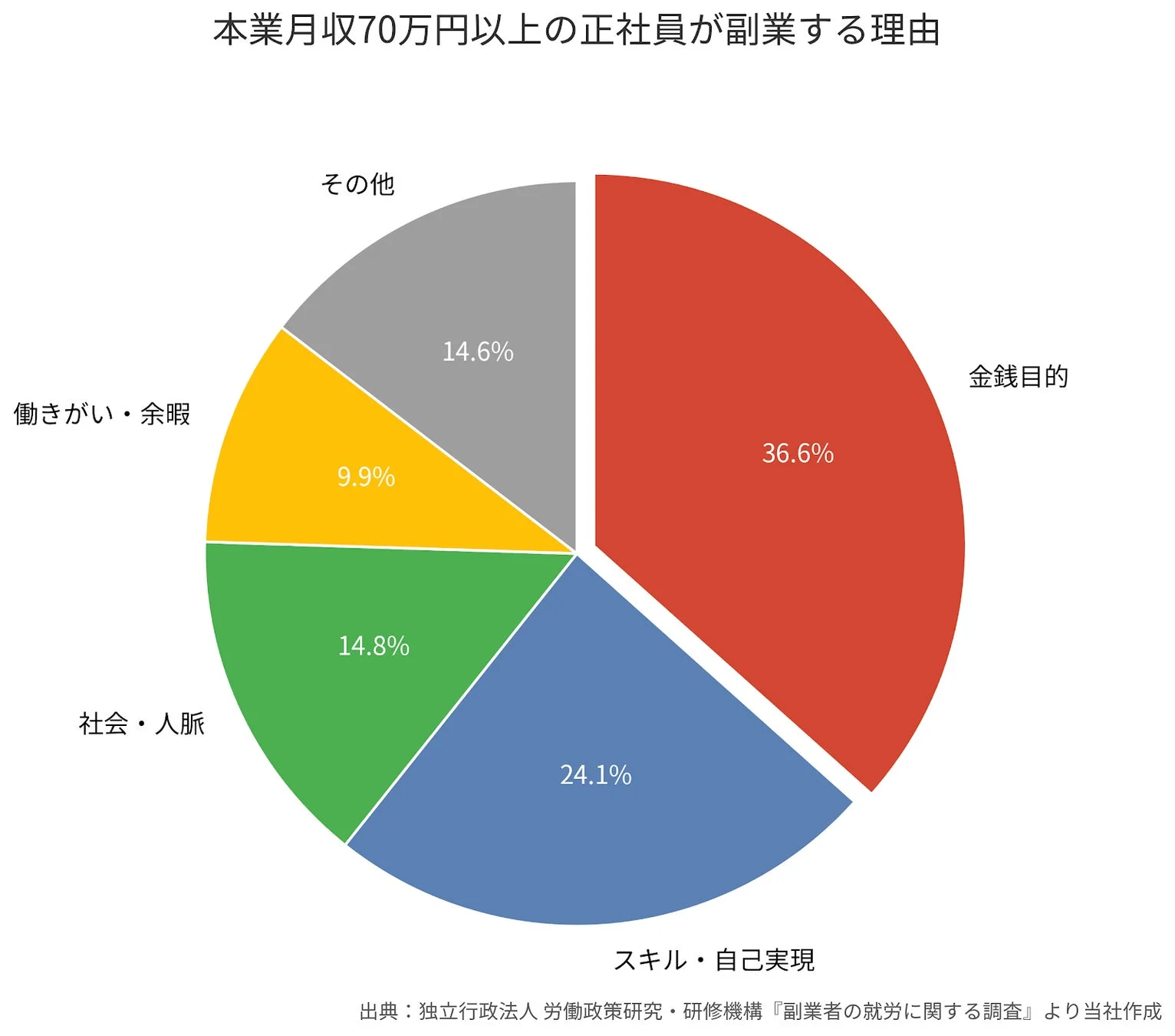 本業月収70万円以上の正社員が副業する理由