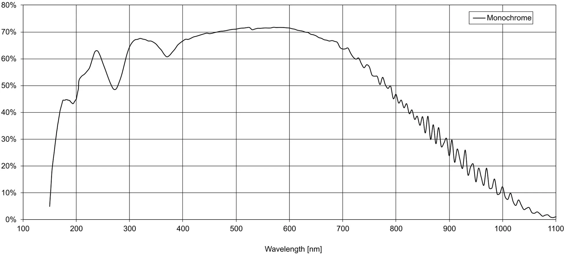 UVセンサの感度特性
