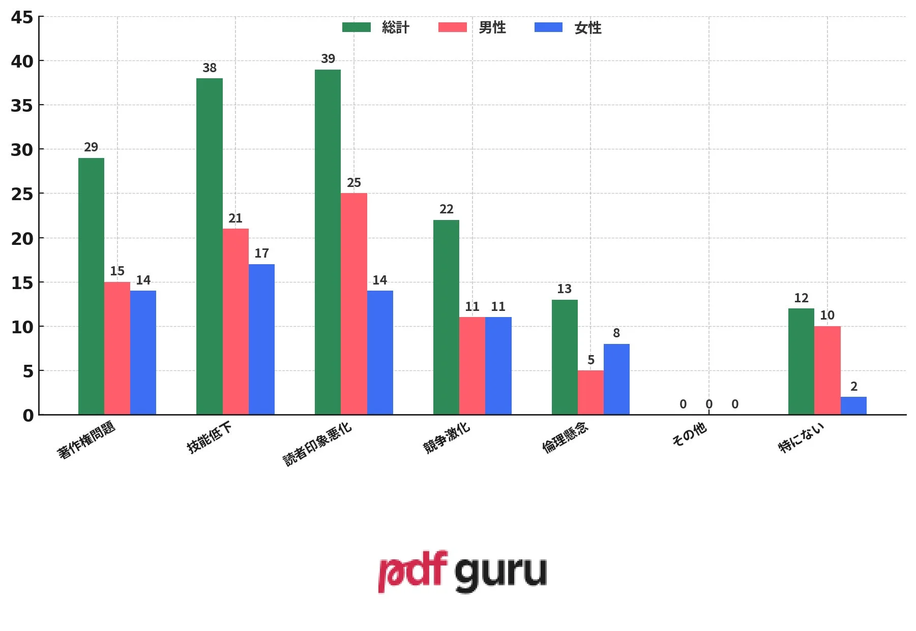 マンガ制作におけるAI利用の主な懸念点を複数回答形式で示した棒グラフ