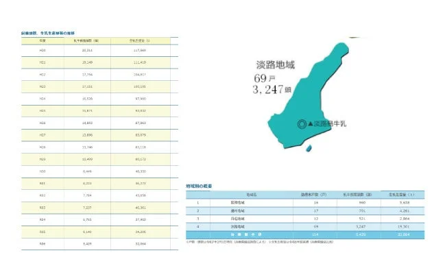 兵庫県の酪農に関する統計データ