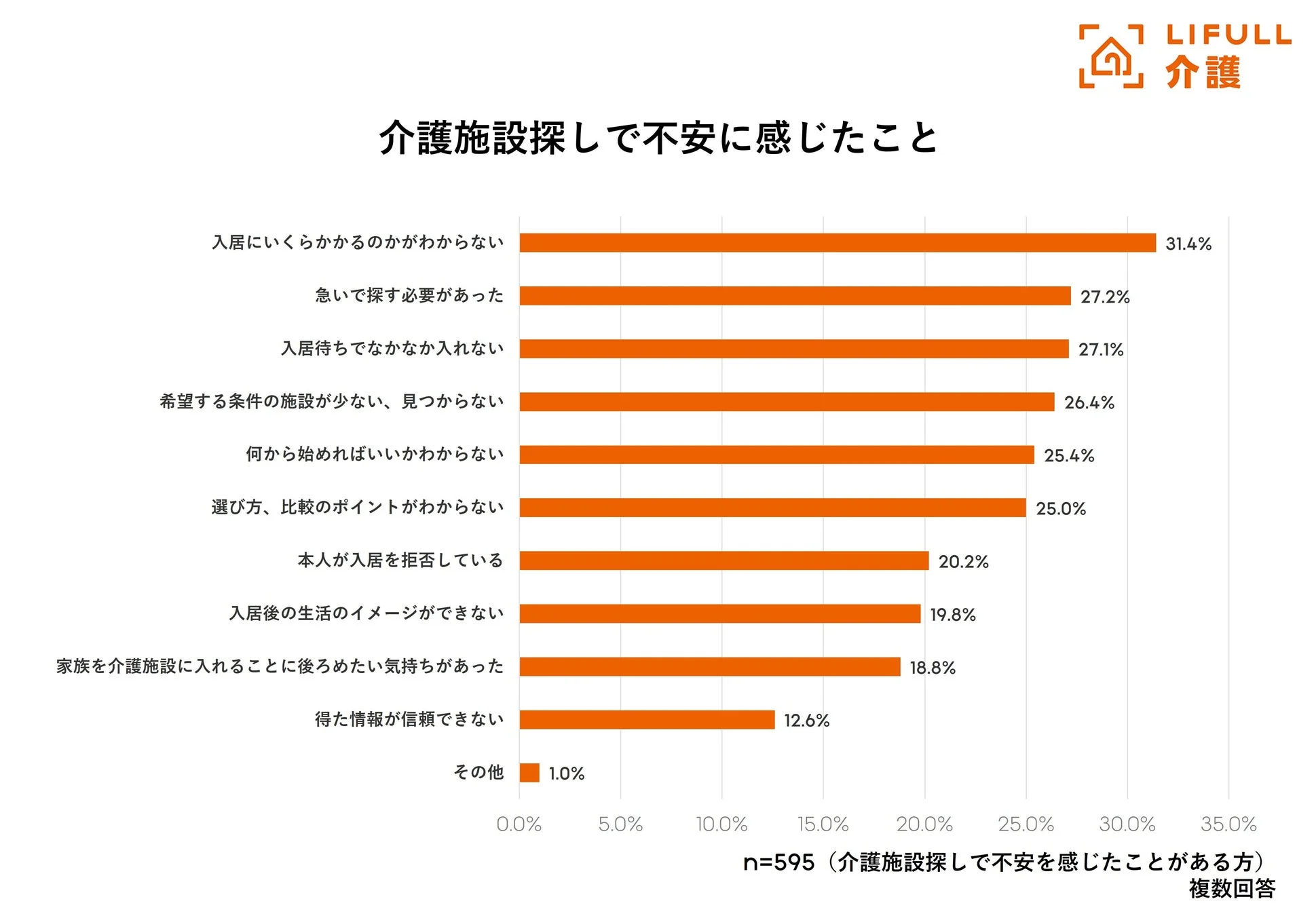 介護施設探しで不安に感じたこと