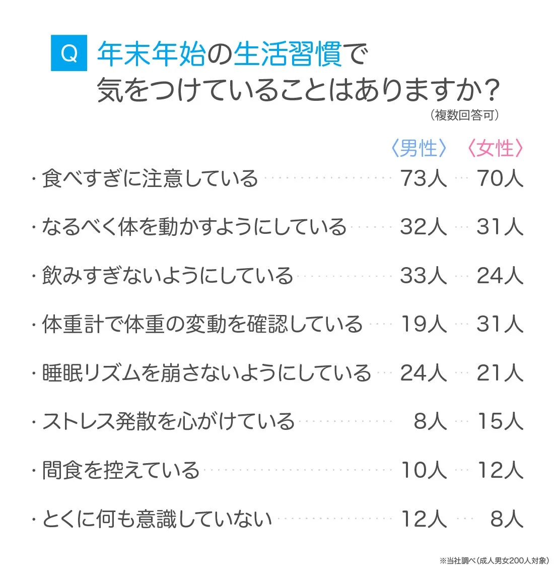 年末年始の生活習慣に関するアンケート結果