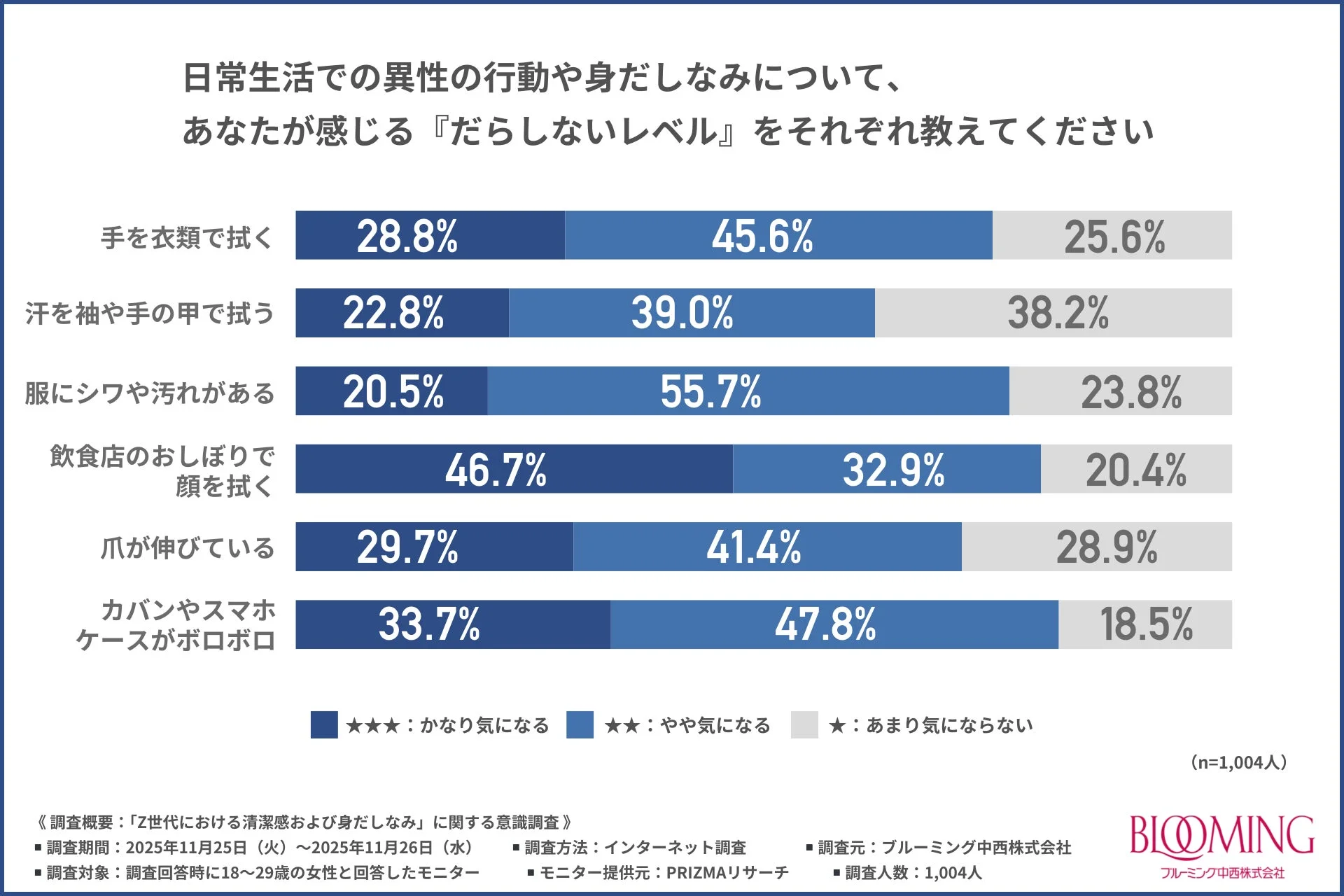 異性の行動や身だしなみでだらしないと感じるレベル