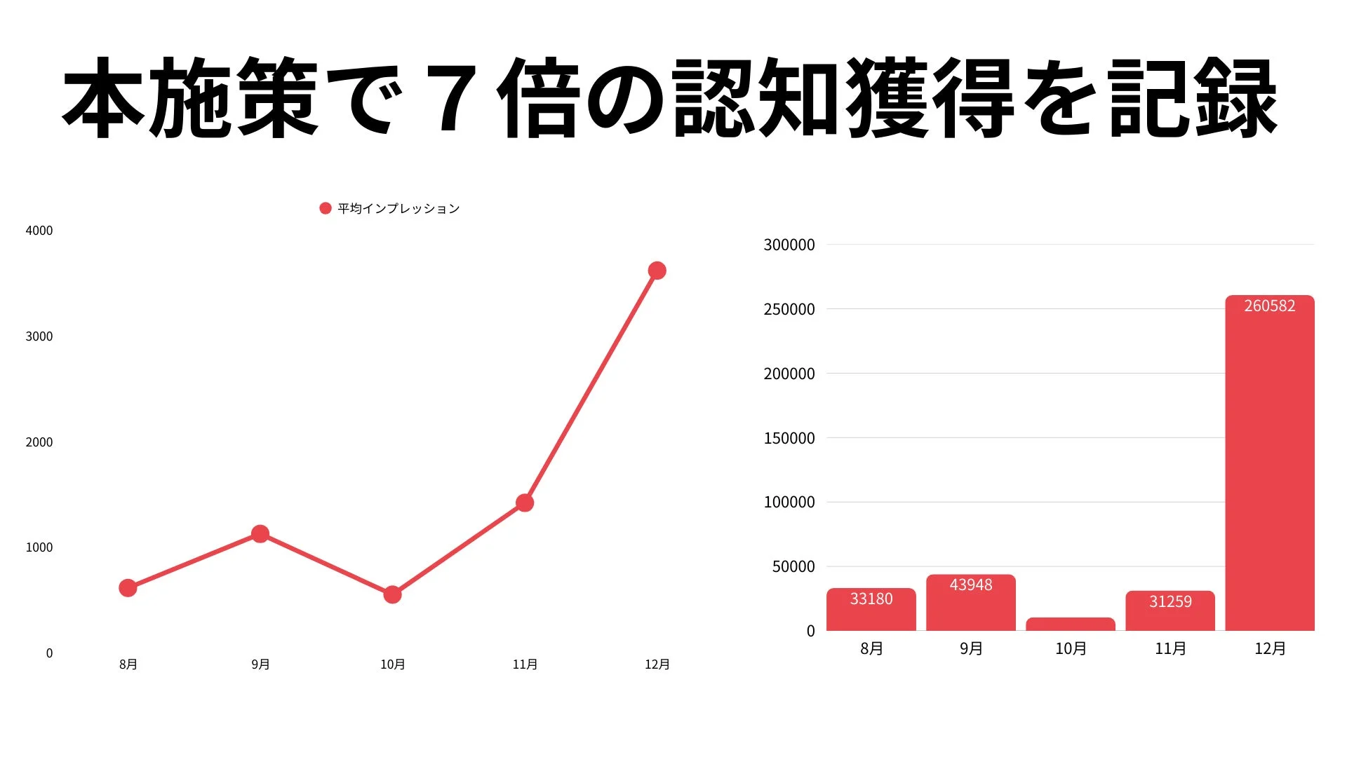 認知獲得7倍を示すグラフ