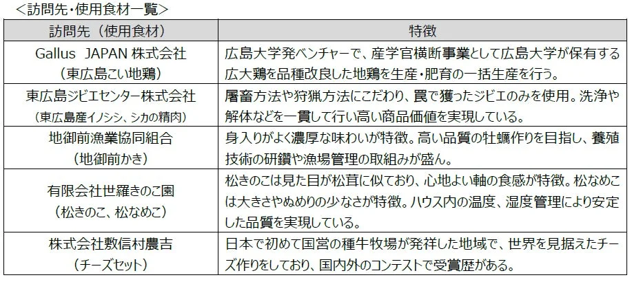 訪問先と使用食材の一覧