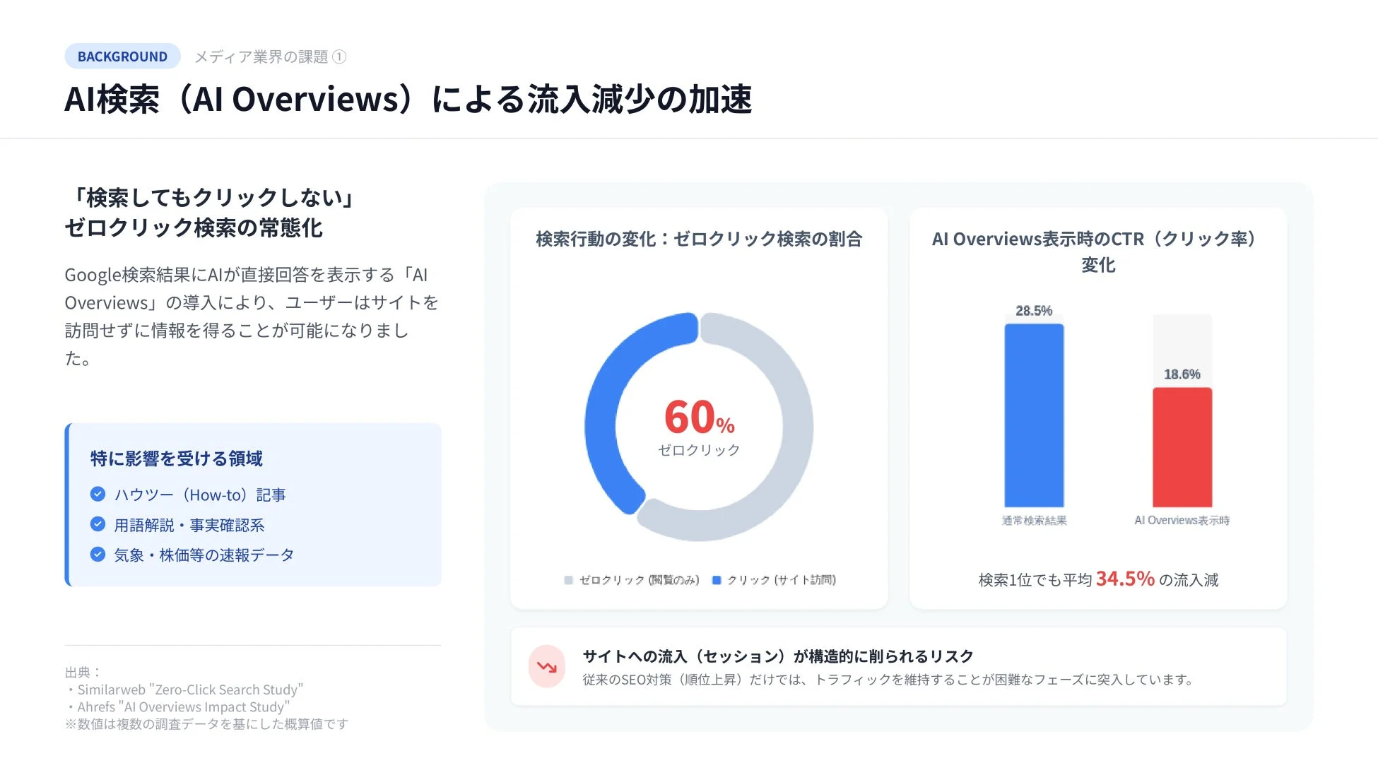 AI検索による流入減少