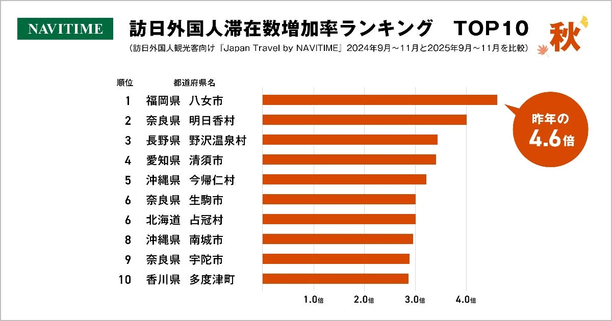 NAVITIME 訪日外国人滞在数増加率ランキング TOP10 秋