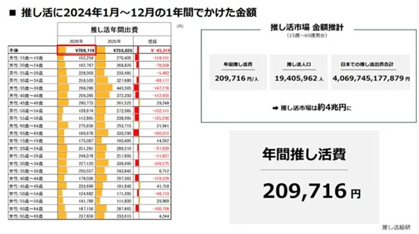 推し活市場 金額推計