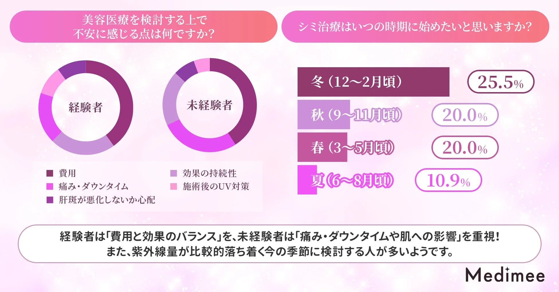 美容医療の不安点とシミ治療開始希望時期