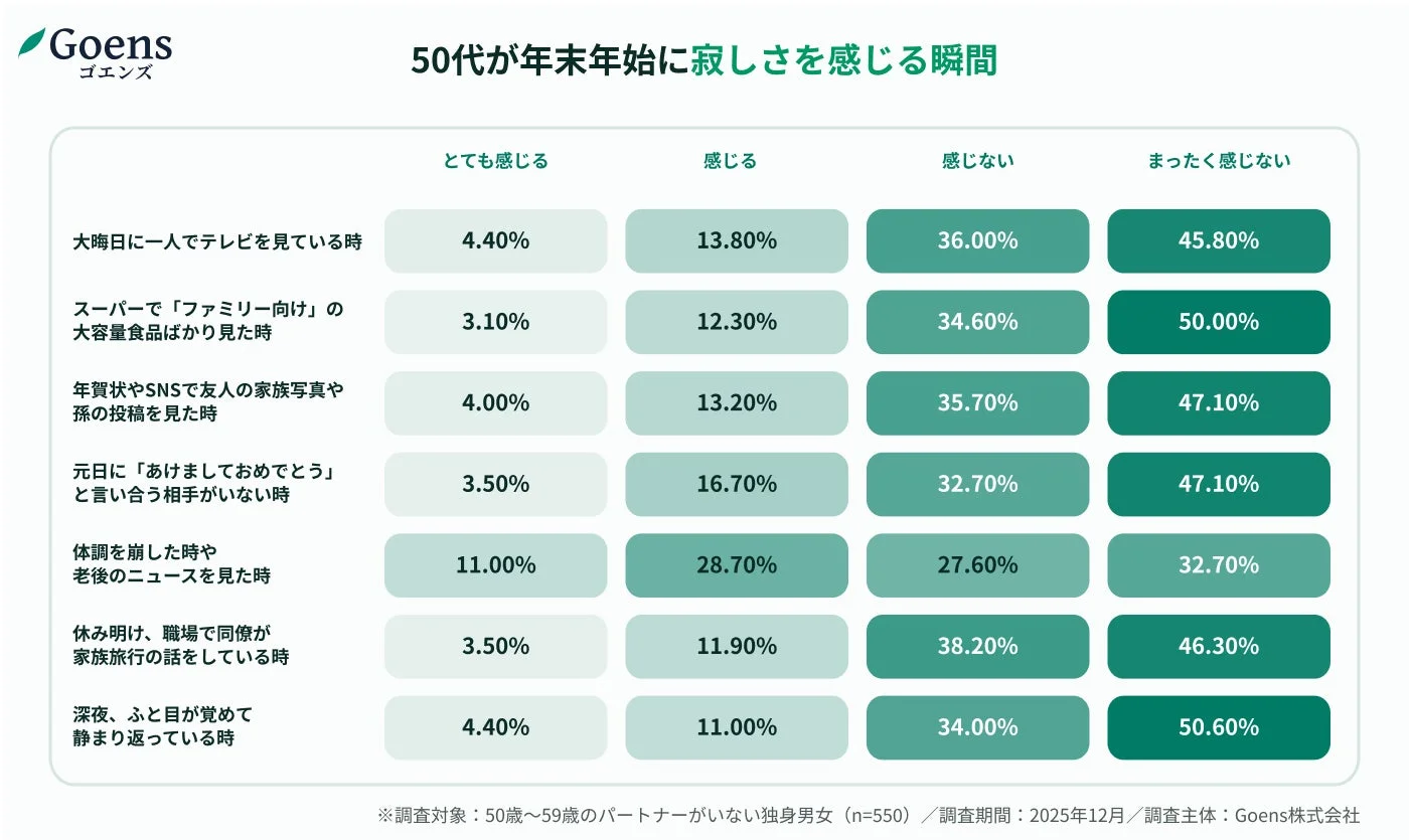 50代が年末年始に寂しさを感じる瞬間