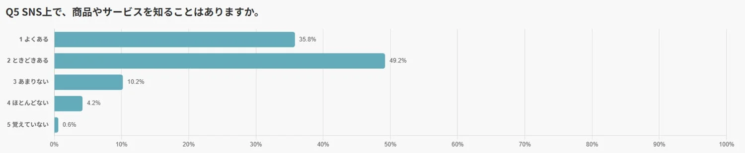 Q5 SNS上で、商品やサービスを知ることはありますか。