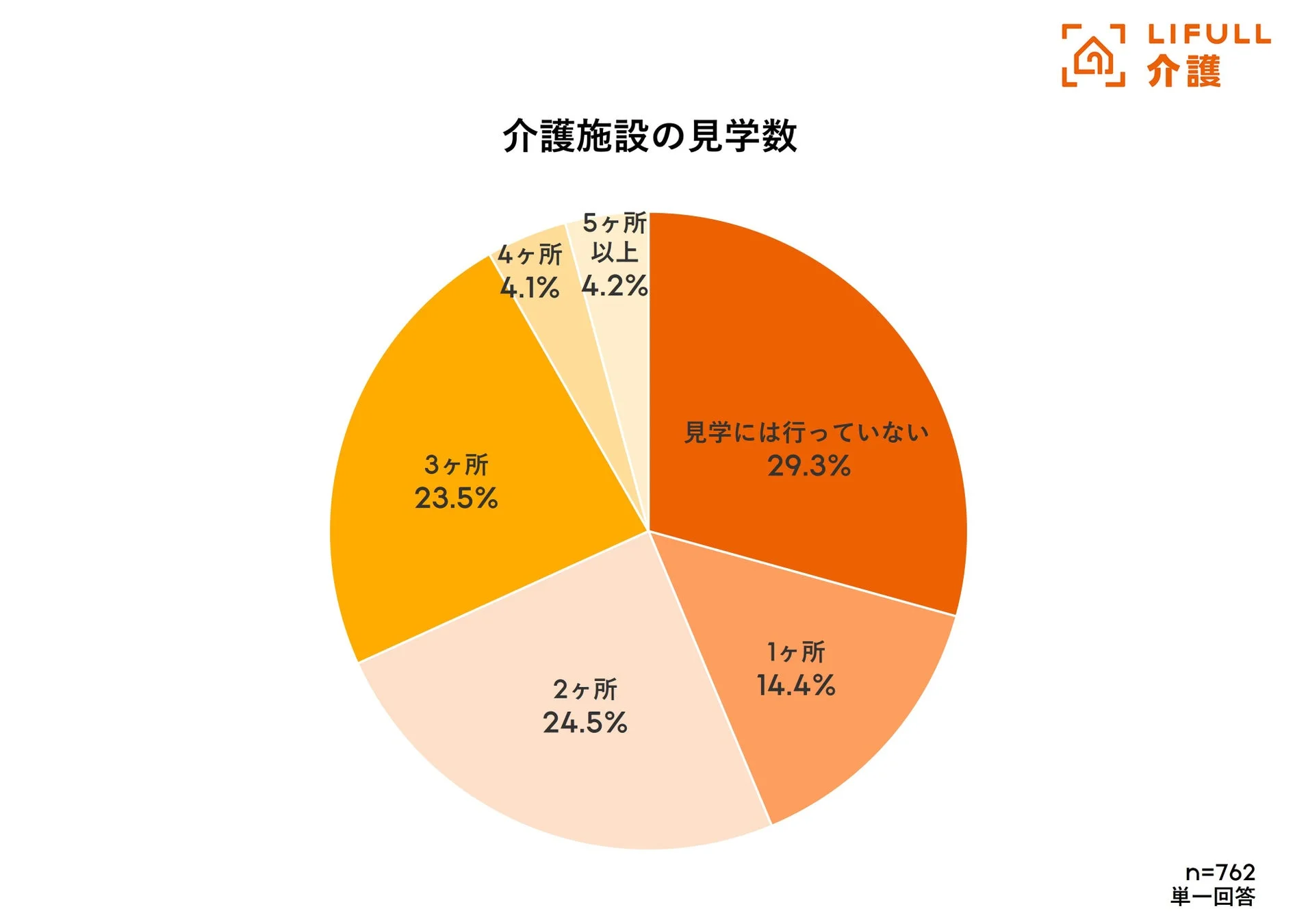介護施設の見学数