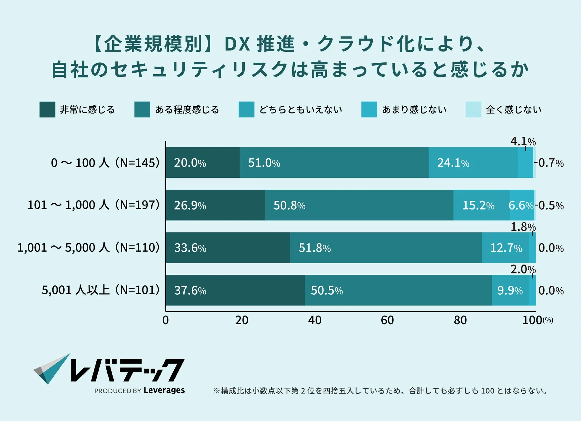 企業規模別DX推進・クラウド化によるセキュリティリスク認識
