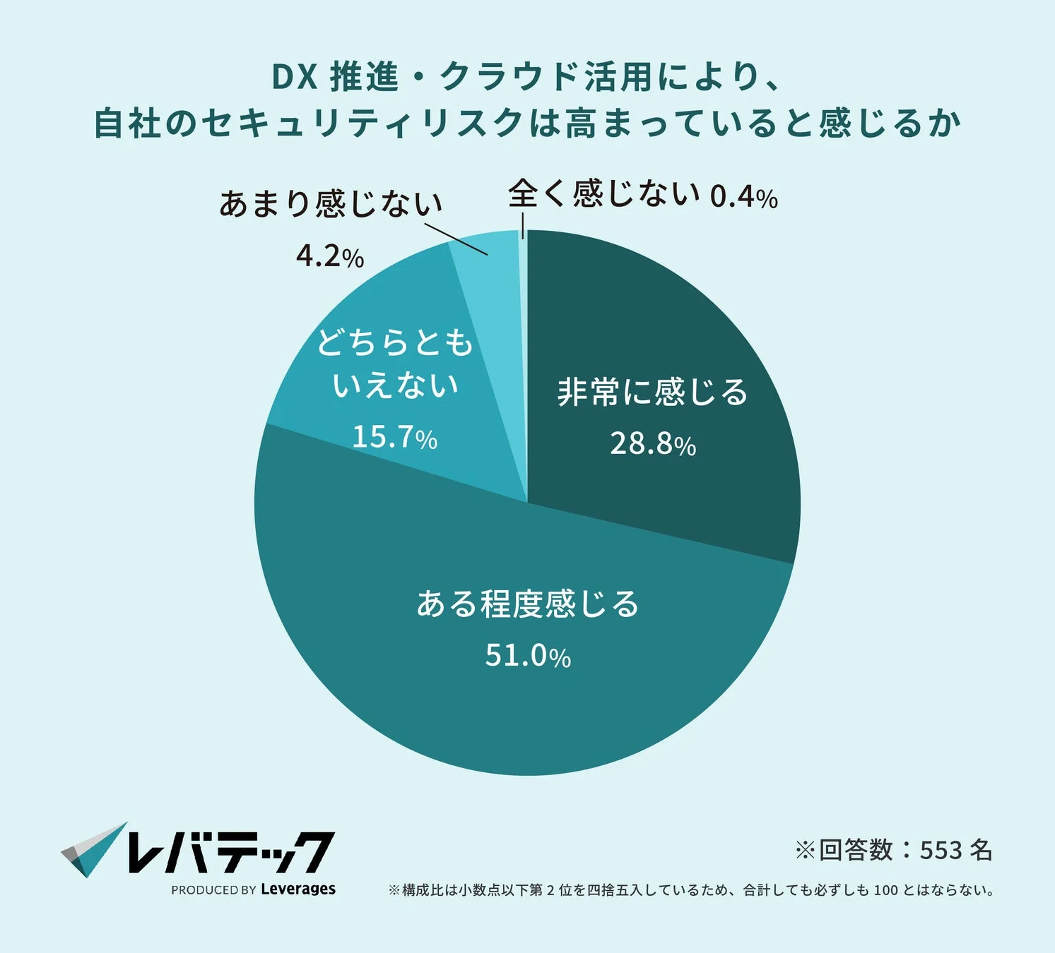 DX推進・クラウド活用によるセキュリティリスク認識