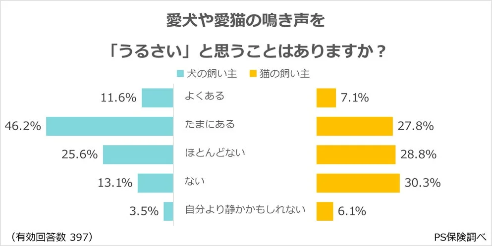愛犬や愛猫の鳴き声を「うるさい」と思うことはありますか？