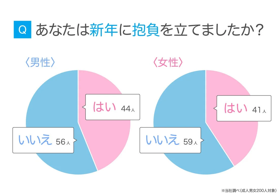 「あなたは新年を抱負を立てましたか？」という質問に対する男女別のアンケート結果