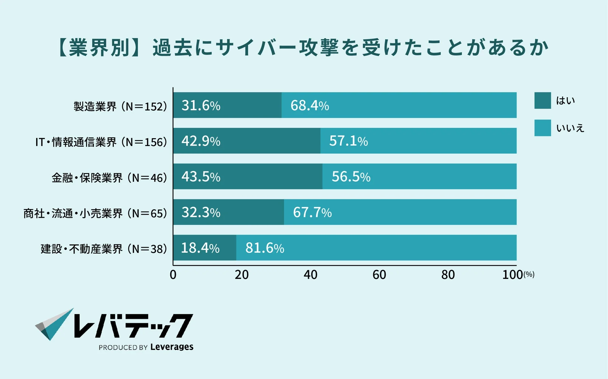 業界別サイバー攻撃被害経験