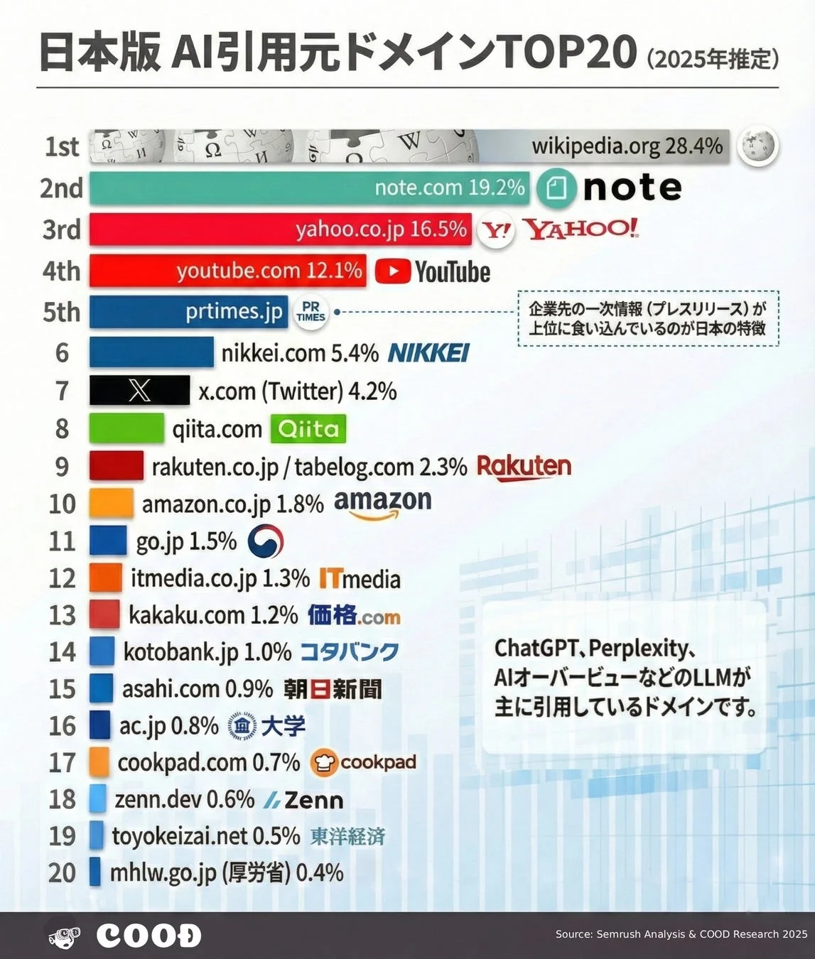 日本版 AI引用元ドメインTOP20