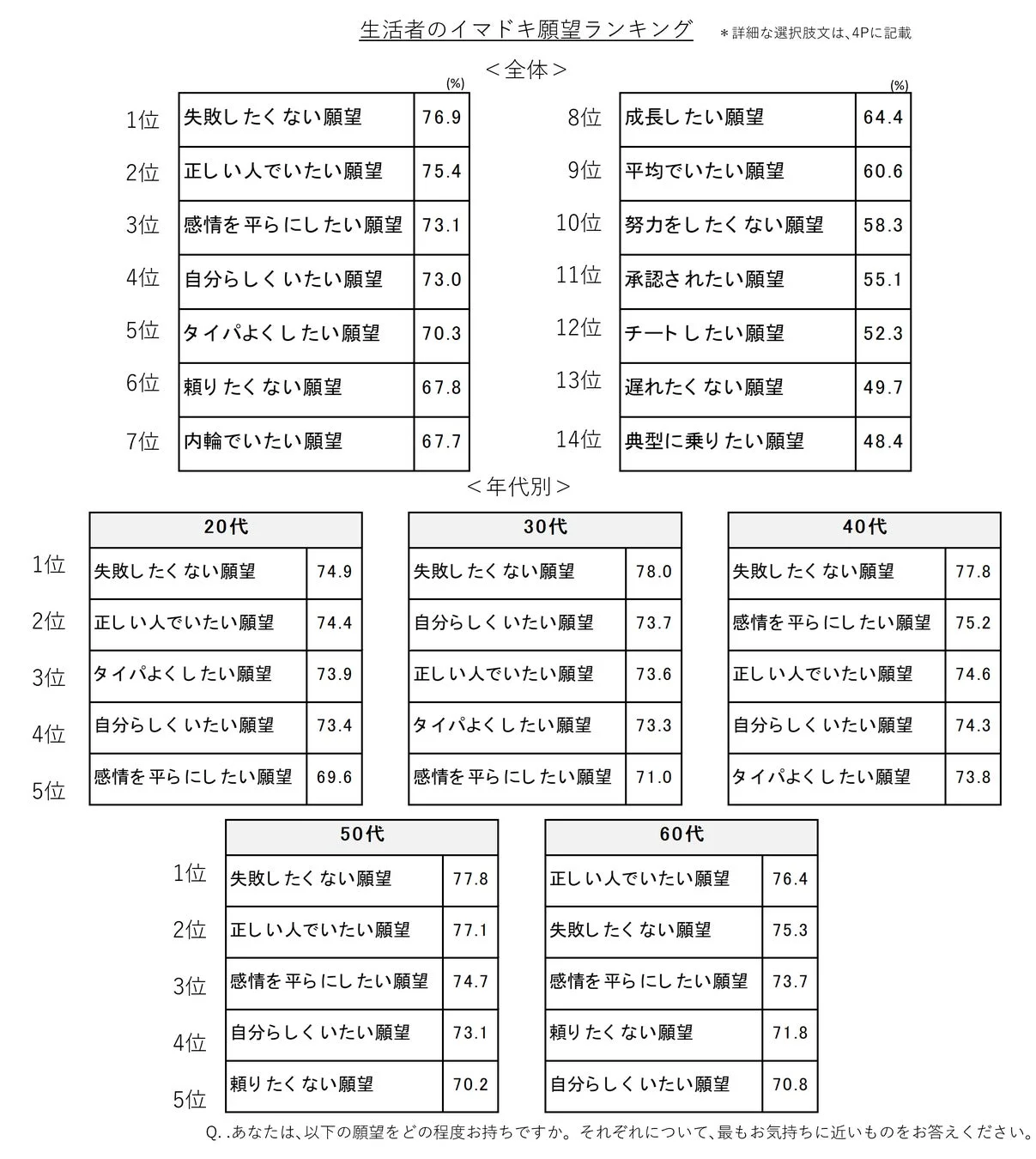 生活者のイマドキ願望ランキング