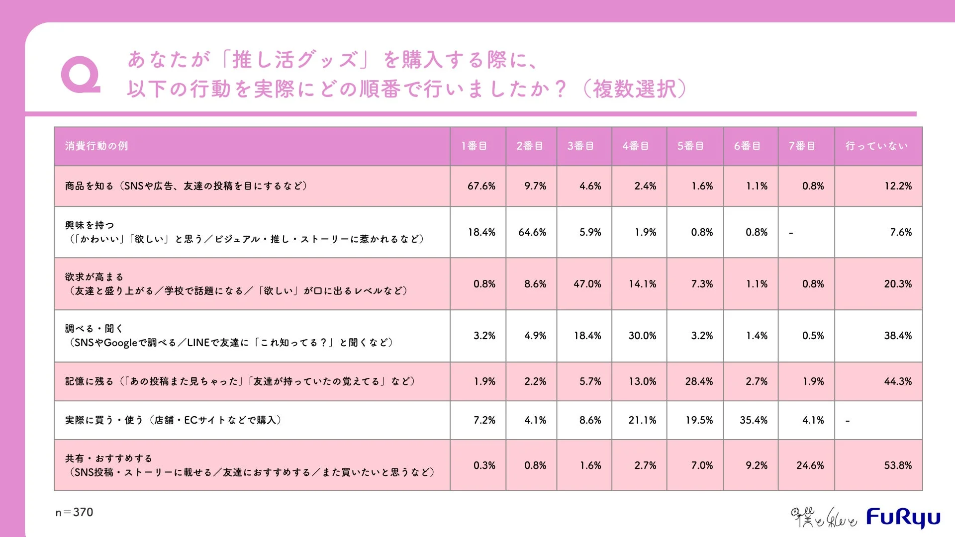 推し活グッズ購買行動順序