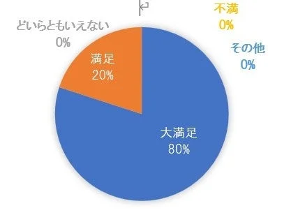 キッズまちゼミの満足度調査結果を示す円グラフ