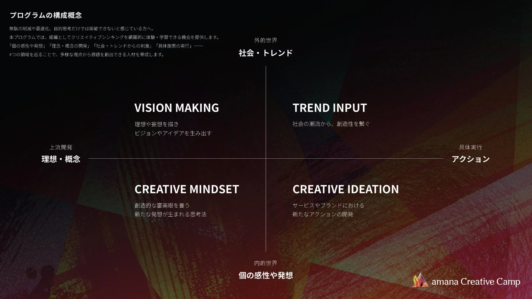 amana Creative Campプログラムの構成概念