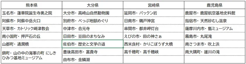 第1弾公開市町村一覧(熊本県、大分県、宮崎県、鹿児島県)