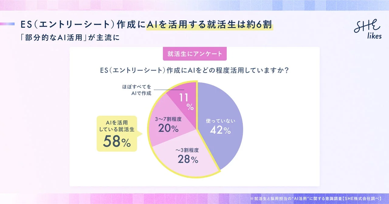 ES（エントリーシート）作成にAIを活用する就活生は 約6割