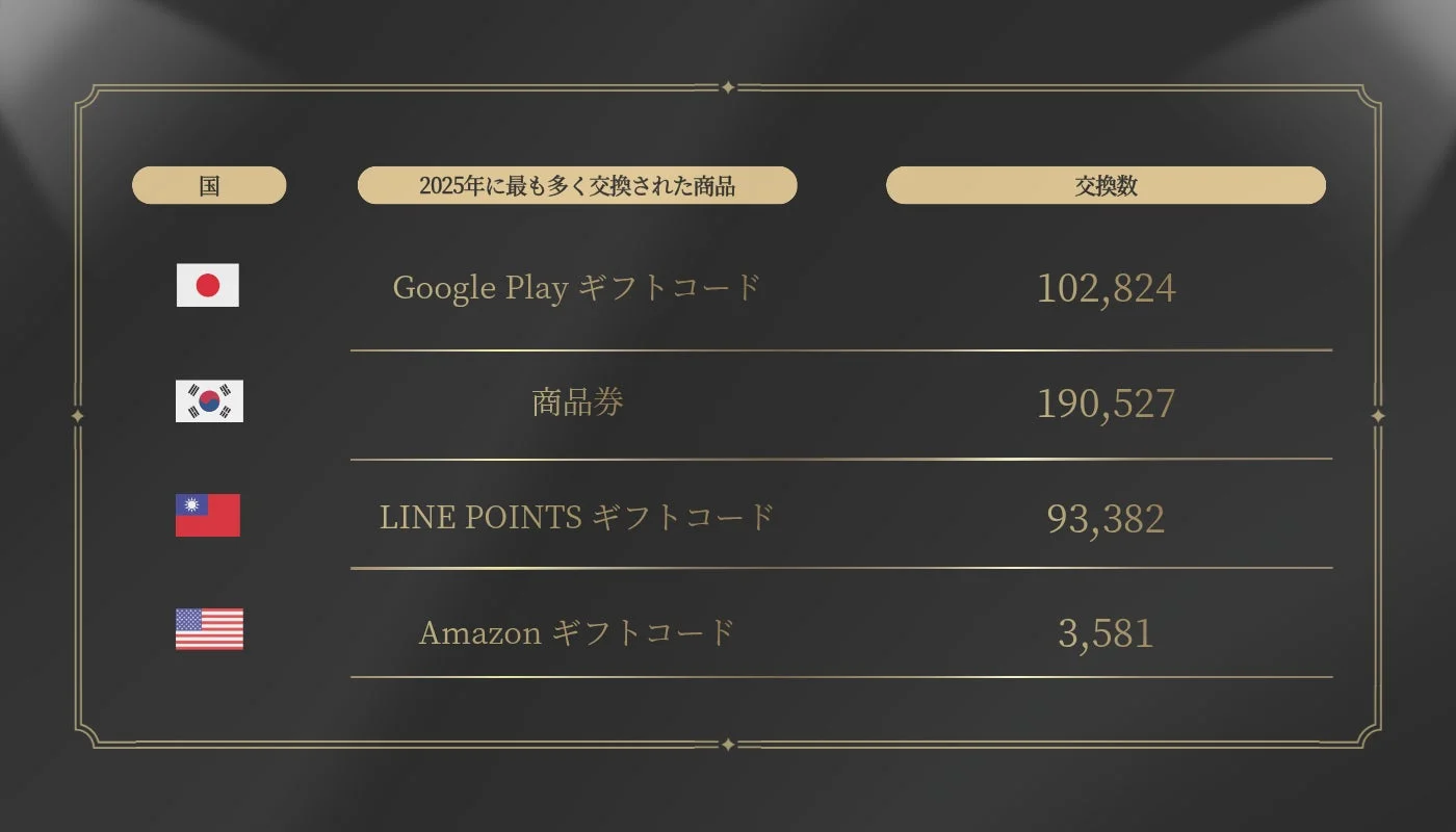 2025年に国別に最も多く交換された商品