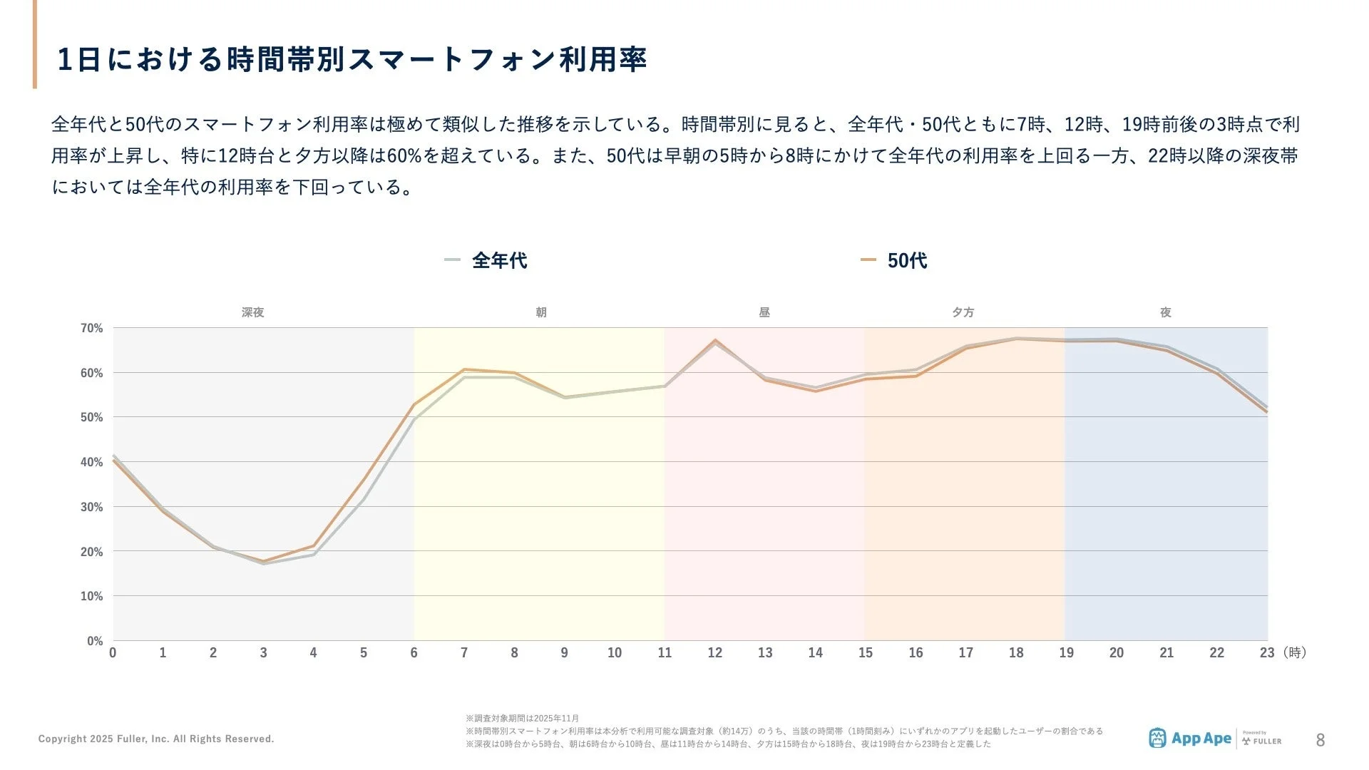 1日における時間帯別スマートフォン利用率