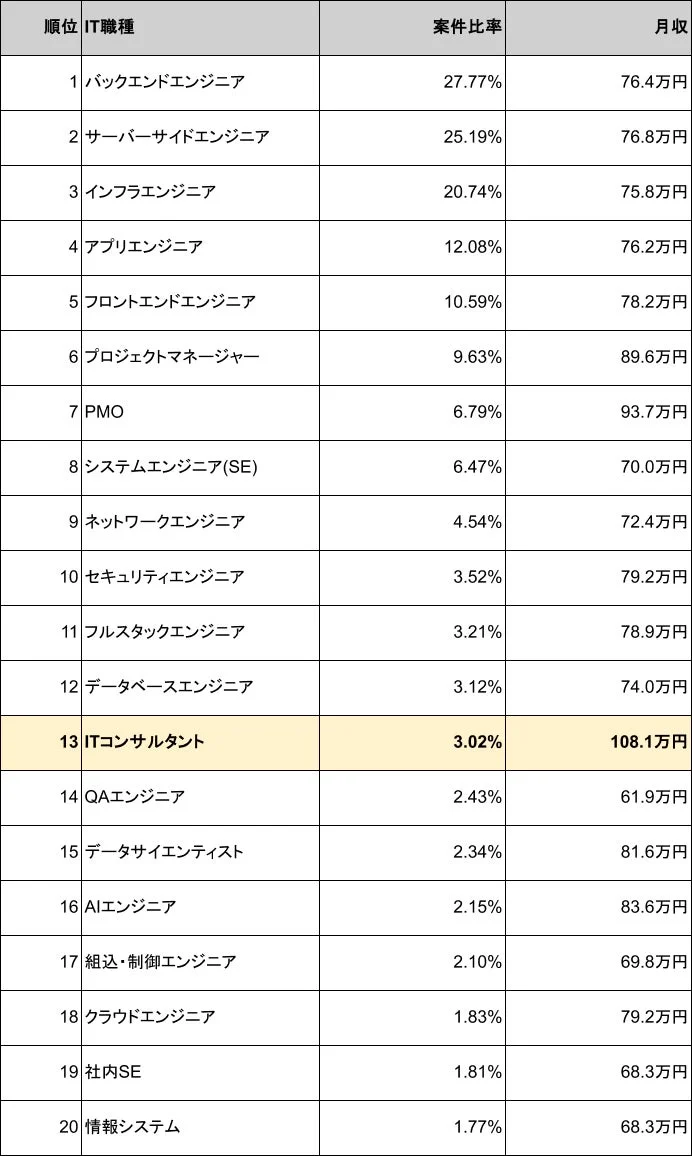IT職種別の案件比率と月収ランキング