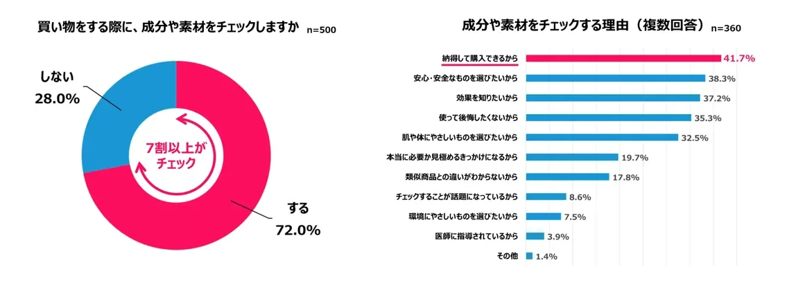 買い物をする際に、成分や素材をチェックしますか