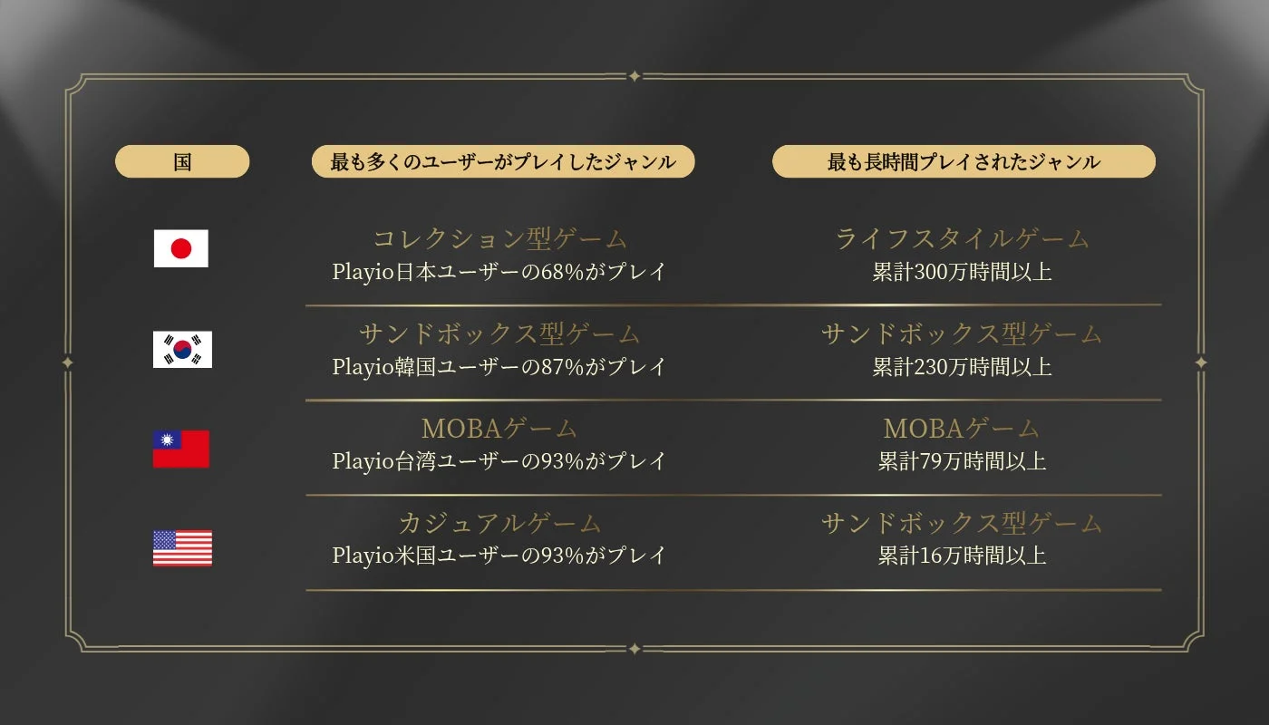 Playioユーザーの国別ゲームプレイ動向