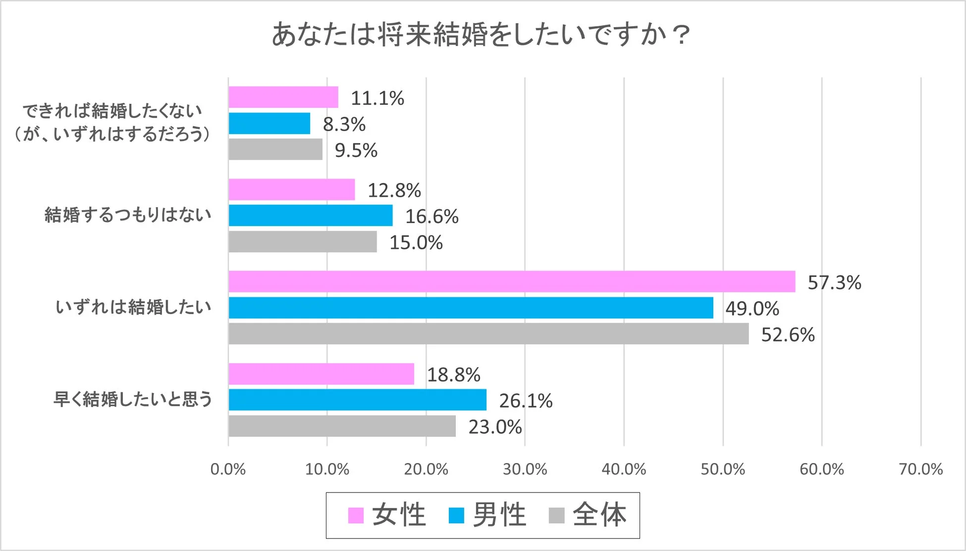あなたは将来結婚をしたいですか？