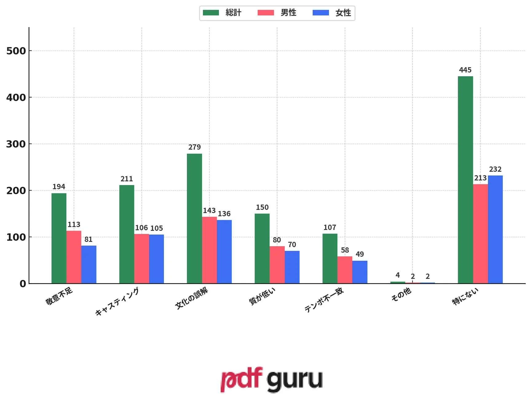 欧米でのマンガ実写化で気になる点を複数回答形式で示した棒グラフ